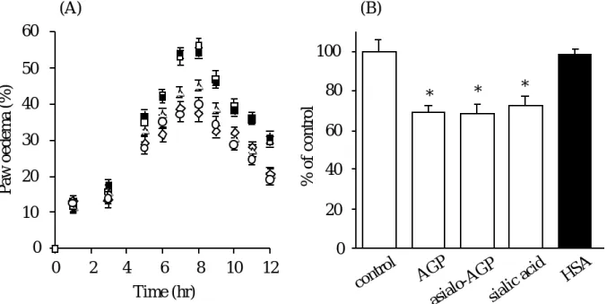 Fig.  15 Effects of AGP on kaolin induced paw oedema (A) and vascular permeability (B) G, control (saline); E, 10mg AGP; A, 10mg asialo-AGP; C, 1.2mg sialic acid; B, 15mg HSA