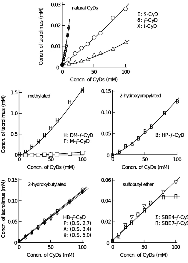 Fig. 4.  Phase Solubility Diagrams of Tacrolimus/CyD Systems in Water at 25℃ 