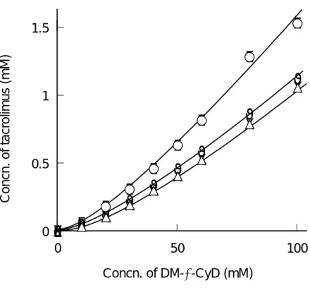 Fig. 5.    Effect of Temperature on Phase Solubility Diagram of Tacrolimus/DM-β-CyD  System in Water 
