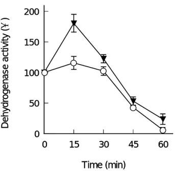 Fig. 26.    Time-courses of Cytotoxic Effects of Additives on Caco-2 Cells in HBSS  (pH 7.4) at 37 ℃