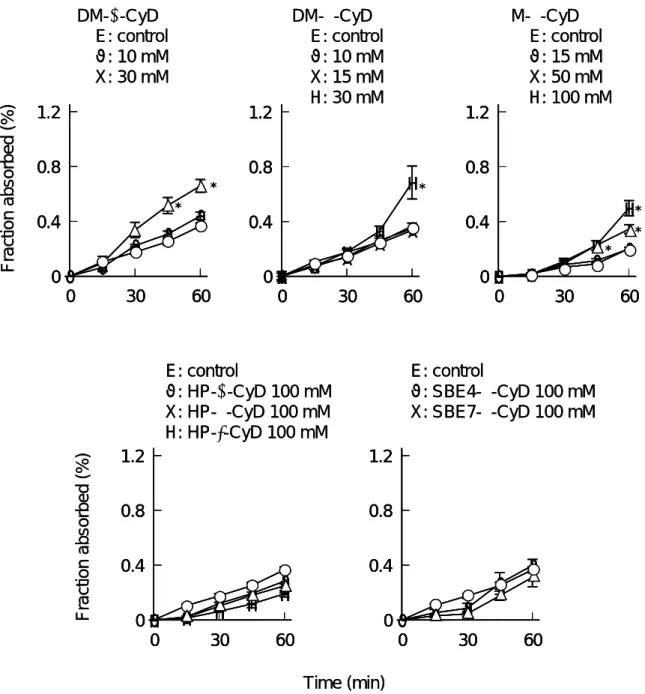 Fig. 28.    Effects of CyD Derivatives on Permeation of [ 3 H]Mannitol (50 nM) through  Caco-2 Cell Monolayers 