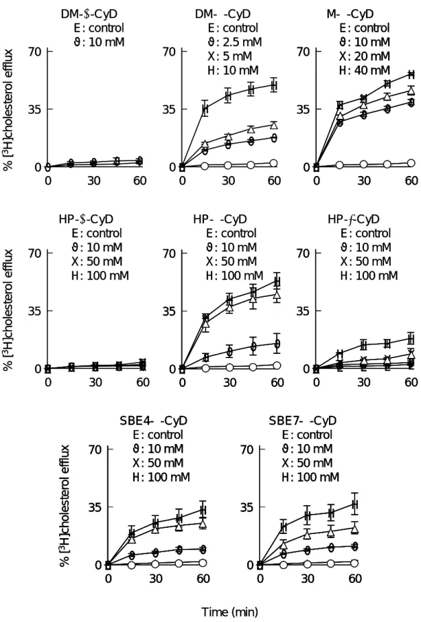 Fig. 29.  Effects of Various CyD Derivatives on Release of [ 3 H]Cholesterol from  Caco-2 Cell Monolayers 
