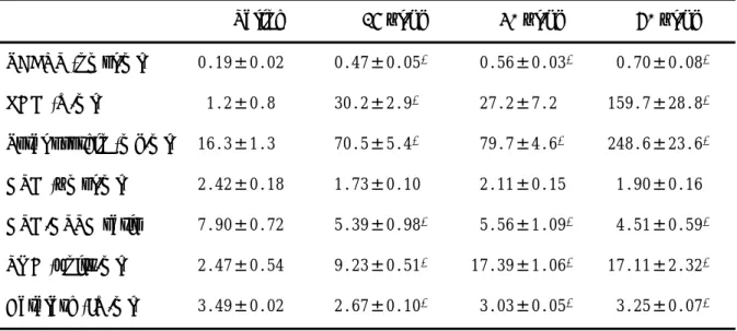Table 2 ‑ 1. Dose-dependent effect of oleic acid on bronchoalveolar lavage fluid biomarkers     Saline 15 µ l/kg 30 µ l/kg 60 µl/kg  TBARS (nmol/ml)  0.19±0.02 0.47±0.05 *   00.56±0.03 *   00.70±0.08 *   LDH (U/ml)  01.2±0.8  30.2±2.9 * 027.2±7.2  159.7±28