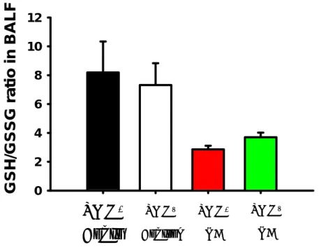 Fig. 3 ‑ 2. Effect of PMN depletion on GSH/GSSG ratio in BALF induced with OA. 