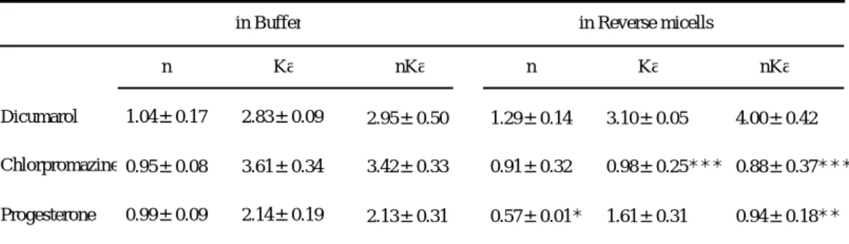 Table 1. Apparent binding parameters of drugs to AGP by fluorescence quenching method 