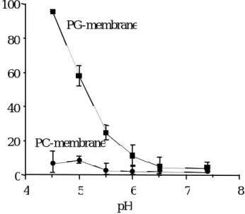 Figure  7. Effect of  pH  on AGP-membrane (PG (■)- and PC (●)-membrane) interaction80604020 T a b l e   2 