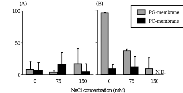 Figure 8.  Effect of ionic strength on the binding of AGP to membrane  at pH7.4 (A) and pH4.5 (B)