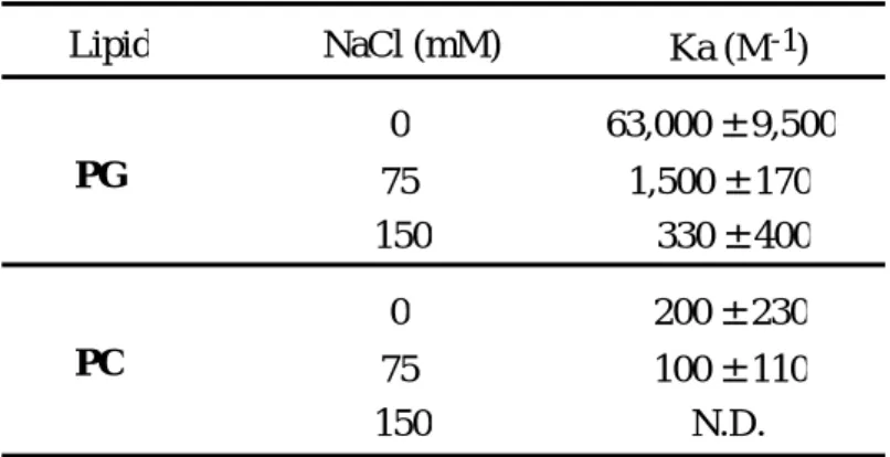 Table 3.  Effect of ionic strength on the apparent association constant (Ka) of AGP to membrane at pH4.5