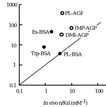 Figure 2. Relationship between in vivo and in vitro ligand binding  (n/Kd) to plasma protein 14)