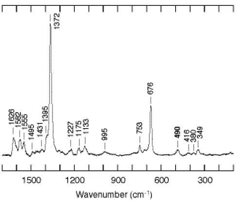 Figure 7. Resonance Raman spectrum of wild-type CooA in the CO-bound form. ただ、実際に測定することによって以下のことが判明した。当研究室では、今までに ミオグロビンなどを扱い共鳴ラマンスペクトルを測定してきた。今回の野生型 CooA については、ミオグロビンと同様の条件で励起させようとした場合、通常の励起光出力 では配位している一酸化炭素を光解離させてしまうことが明らかとなったため、出力を 1 mW に下げて測定を行わなければならな