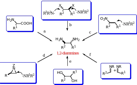 Figure 2 .  Methods for the Synthesis of 1,2-Disubstituted 1,2-Diamines.