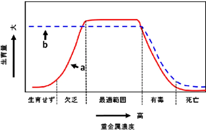 図 2  重金属濃度と生育量（不破，1981 を一部修正）  a  必須元素の場合，b  必須元素でない場合  表 1  主な必須元素の欠乏と過剰（今井，1997 を一部加 筆）  元素  欠乏障害  過剰障害  Na  アジソン病  高血圧症・脳出血・心臓 疾患  K  アジソン病  Mg  血管拡張・興奮・不整脈  無感覚症  感情不安定・けいれん  Ca  骨格変形・破傷風・虫歯  胆石・アテローム性動脈 硬化症  白内障  V  成長減退・脂肪代謝異常    Cr  糖尿病・高血糖症・動脈 硬化症 