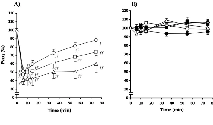 Fig. 3.  Effects of OA and Intralipid® on Pao 2