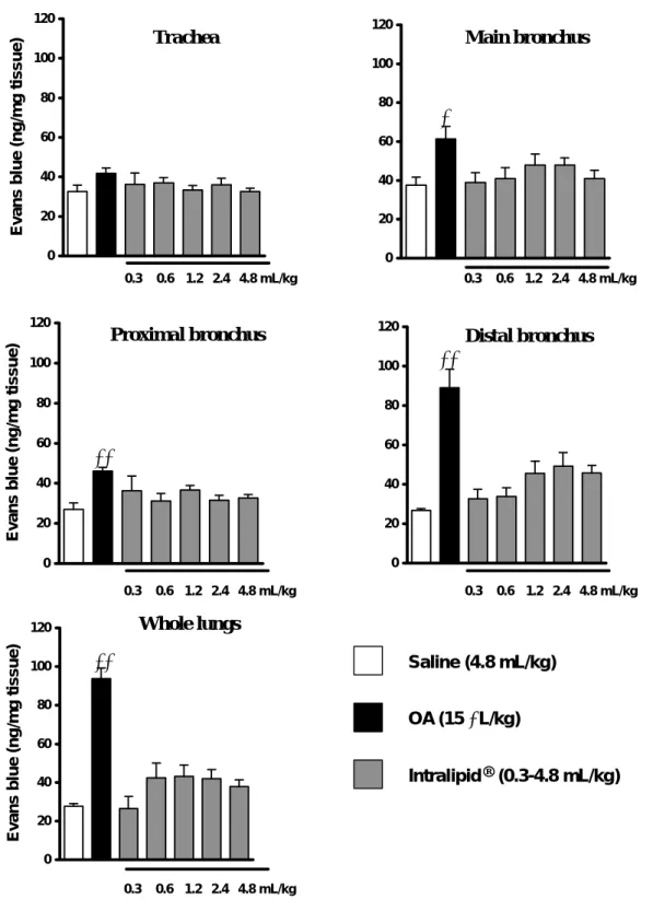 Fig. 4.  Effects of Intralipid® on the pulmonary vascular permeability 