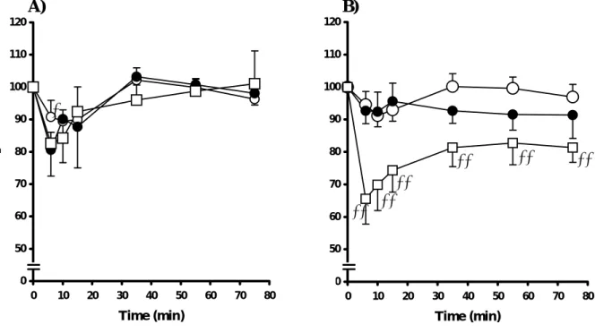 Fig. 5.  Effects of OA emulsion and soybean oil on Pao 2