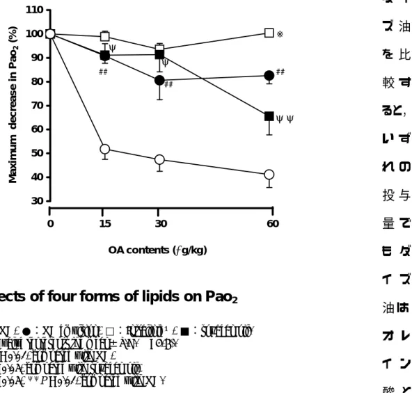 Fig. 6.    Effects of four forms of lipids on Pao 2