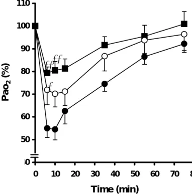 Fig. 9.  Preventive effects of tranilast on the decrease in  Pao 2  induced with OA 