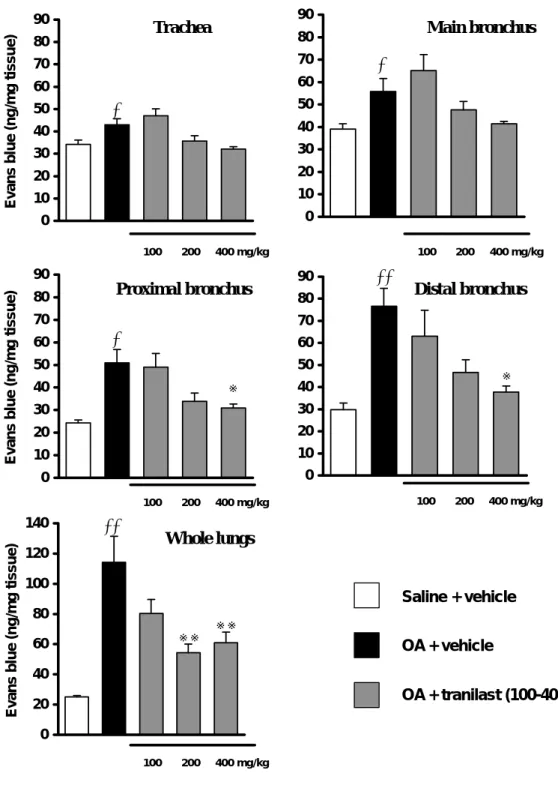 Fig. 10. Preventive effects of tranilast on the increase in  pulmonary vascular permeability induced with OA