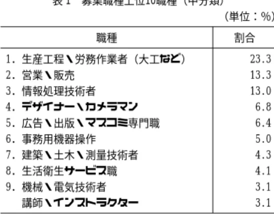 表 1 募集職種上位10職種（中分類） （単位：％） 職種 割合 1．生産工程・労務作業者（大工など） 23.3 2．営業・販売 13.3 3．情報処理技術者 13.0 4．デザイナー・カメラマン 6.8 5．広告・出版・マスコミ専門職 6.4 6．事務用機器操作 5.0 7．建築・土木・測量技術者 4.3 8．生活衛生サービス職 4.1 9．機械・電気技術者 3.1 講師・インストラクター 3.1(1)業種最も多い業種は，「サービス業」で 45.8％を占めた。次は「建設業」で 31.4％，「製造業」10.