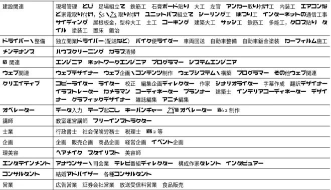 表 2 業務委託の求人職種 建設関連 現場管理 とび 足場組立て 鉄筋工 石膏ボード貼り 大工 左官 アンカー取り付け工 内装工 エアコンな ど家電取り付け，BS・CS 取り付け ユニットバス組立て シーリング工 はつり工 インターネットの通信工事 サイディング 屋根板金，型枠大工 土工 コーキング 建築大工 サッシ工 鉄筋工 多能工，クロス貼り タ イル 塗装工 置床 鍛治 ドライバー・整備 独立開業ドライバー （配送など） バイク便ライダー 車両回送 自動車整備 自動車鈑金塗装 カーフィルム施工 メンテ