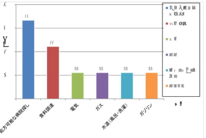 図 1  男性が震災時に苦労した割合(ｎ＝4)     図 2  女性が震災時に苦労した割合（ｎ＝14）  ３．分析  ３・１  震災未経験者の場合  表 3 に示すように、定期的な薬処方を受けている人は “何”に対して処方された薬なのかは認知していても、 薬の名前までは覚えていない傾向にあった。定期的に処 方を受けている高齢者は、ある程度薬をもらうことを作 業化している傾向がみられる為、定期的に薬の処方を受 けていない人と違い薬名を覚えていなかったのではない かと推測される。  薬の処方に必要なお薬手帳の