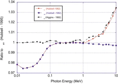 図 1: 公表されているエネルギー移行係数とエネルギー吸収係数の比較例。 (Hubbell の  en (1995 年 ) に 対する比 ) 衝突カーマ (collision kerma) は、微小領域中で、光子の様な間接電離放射線によって電子等荷電粒子 に与えられた運動エネルギーの内、衝突損失により失われるエネルギーの総和である。 質量エネルギー吸収係数は、光子の反応により生じた電子のエネルギーの内、衝突により失うエネル ギーのみを考慮した係数であるので、質量エネルギー吸収係数にエネルギーフルエンスを掛