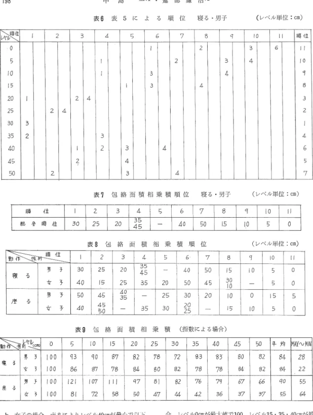 表 6 表 5 に よ る J 順 位 寝る・男子 (レベル単位: c r n )   以 里 空 2  ヨ 4  5  ι  フ 巴 守 1 0  1 1  l 晦イ立 。 2  3  6  1 1  5  ヨ 4  1 0  1 0  4  守 1 5  4  巴 20  Z  4  3  2 5  2  4  Z  3 0  ヨ 35  2  3  4  4 0  2  3  4  6  4S  2  4  5  う D Z  3  4  7  L一 一 l … ー 表 7 包 絡 面 積 相 乗 積
