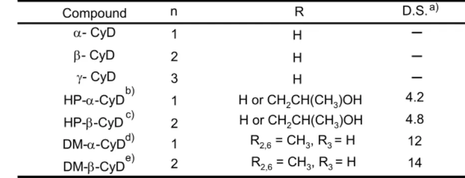 Fig. 3. Chemical Structures of Cyclodextrins (CyDs) Used in This Study． 