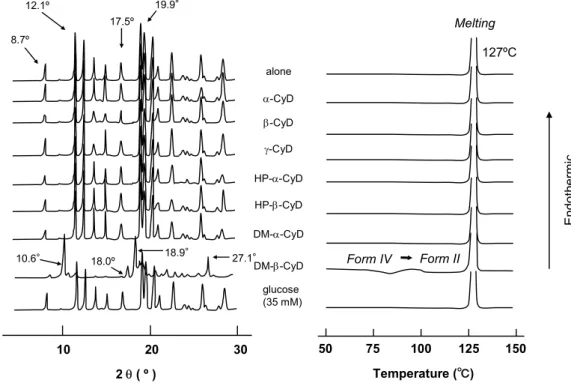 Fig. 4. Powder X-ray Diffraction Patterns (Left) and DSC Thermograms  (Right) of Crystals Obtained from 5 mM TB in pH 6.8 Sodium Phosphate  Buffer in the Absence and Presence of 5 mM α-CyD,  β-CyD,  γ-CyD,  HP-α-CyD, HP-β-CyD, DM-α-CyD, DM-β-CyD or 35 mM g