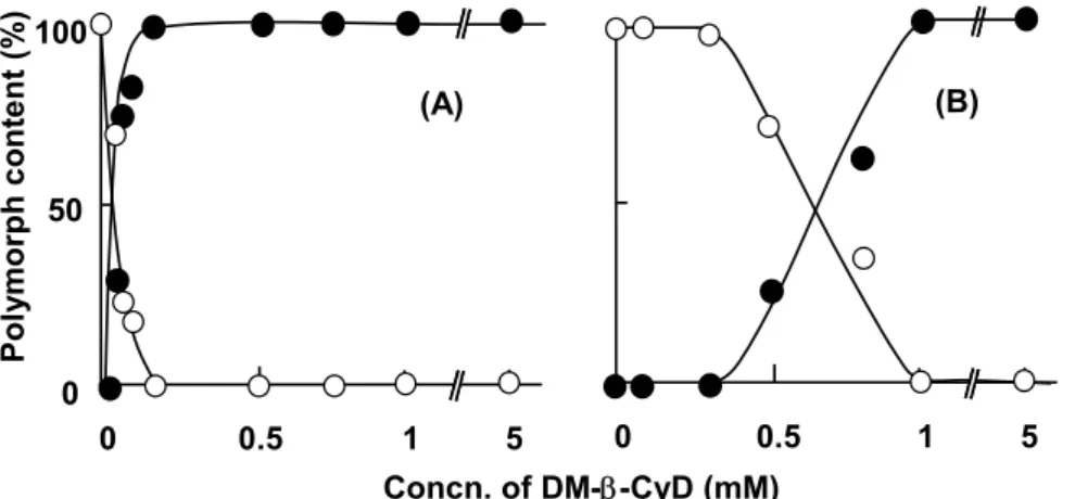 Fig. 7. Contents of Forms I (  ) and IV (    ) TB Crystals Precipitated in the  Presence of Different DM-β-CyD Concentrations without (A) or with (B)  Form I Seed-crystals after Storage for 1 day at 4  o C