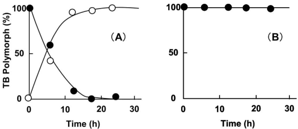 Fig. 8. Time Courses for Polymorphic Transition of Form IV (  ) to Form I  (    ) in Phosphate Buffer at 4°C