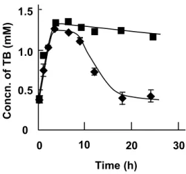 Fig. 9. Changes in TB Concentrations in Solution during Crystallization at 4  o C.  