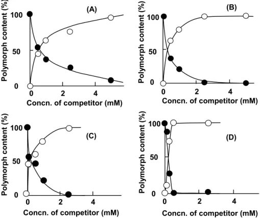 Fig. 10. Contents of Form I ( ○ ) and Form IV ( ● ) Crystals of TB in the  Crystals Precipitated in the Presence of Different Concentrations of  Competitors (p-Hydroxybenzoic Acid (A) and Its Ethyl (B), Propyl (C)  and Butyl (D) Esters) in DM-β-CyD Solutio