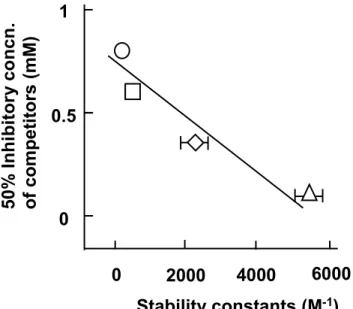 Fig. 11. Relationship between the 50% Inhibitory Concentration of  Competitors (p-Hydroxybenzoic Acid (  ) and Its Ethyl (  ), Propyl (  )  and Butyl (  ) Esters) and the Stability Constant of Competitor/ 