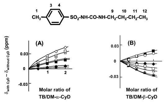 Fig. 14.  1 H-Chemical Shift Displacements (ppm) of TB (5 mM) by the  Addition of DM-α-CyD (A, 5 mM) and DM-β-CyD (B, 5 mM) in pH 9  Borate Buffer in D 2 O at 25  o C