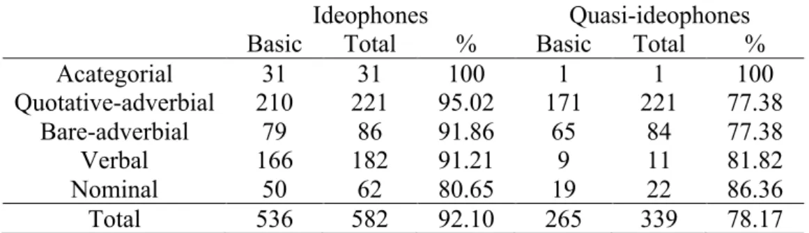 Table 1. Ideophonic/quasi-ideophonic constructions and sentence types 