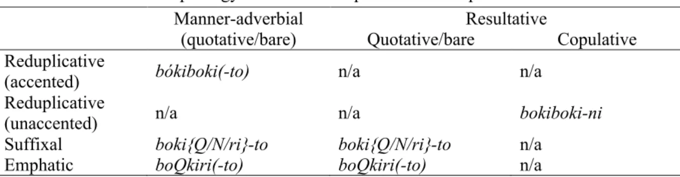 Table 1 Morphology-function correspondences in Japanese mimetics  Manner-adverbial 