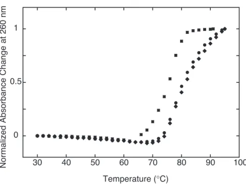 Figure 7. Normalized absorbance changes of 38.6 µM base pair CTDNA at 260 nm in the absence (closed squares) or presence of 3.9 µM TMPyP4 ( R  = 0.1, closed diamonds) and mPy (closed circles) against temperature in 20 mM sodium phosphate buffer, 20 mM NaCl