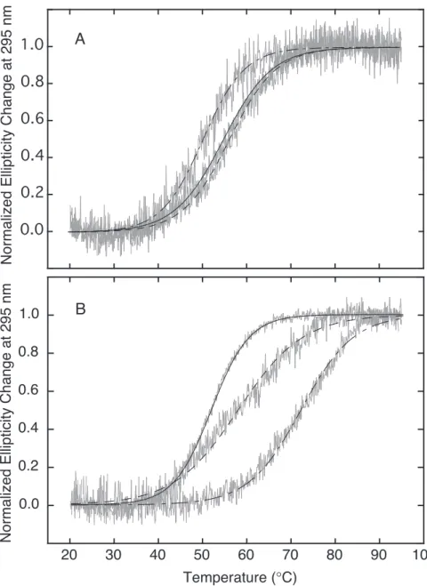 Figure 14. Normalized elliptic changes of 5 µM G4 at 295 nm against temperature in 4 mM Tris HCl, 1 mM EDTA, and 100 mM KCl (pH 7.5)