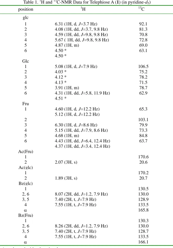 Table 1.  1 H and  13 C-NMR Data for Telephiose A (1) (in pyridine-d 5 ) position              1 H  13 C  glc   1 6.31  (1H, d, J=3.7 Hz) 92.1  2 4.08  (1H, dd, J=3.7, 9.8 Hz) 81.3  3 4.59  (1H, dd, J=9.8, 9.8 Hz) 70.8  4 5.67  ( 1H, dd, J=9.8, 9.8 Hz) 72.