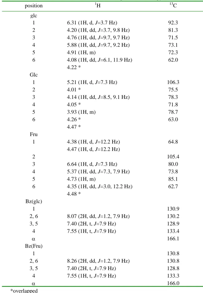 Table 3.  1 H and  13 C-NMR Data for Telephiose C (3) (in pyridine-d 5 ) position  1 H  13 C  glc   1 6.31  (1H,  d, J=3.7 Hz)  92.3  2 4.20  (1H,  dd,  J=3.7, 9.8 Hz)  81.3  3 4.76  (1H,  dd,  J=9.7, 9.7 Hz)  71.5  4 5.88  (1H,  dd,  J=9.7, 9.2 Hz)  73.1 