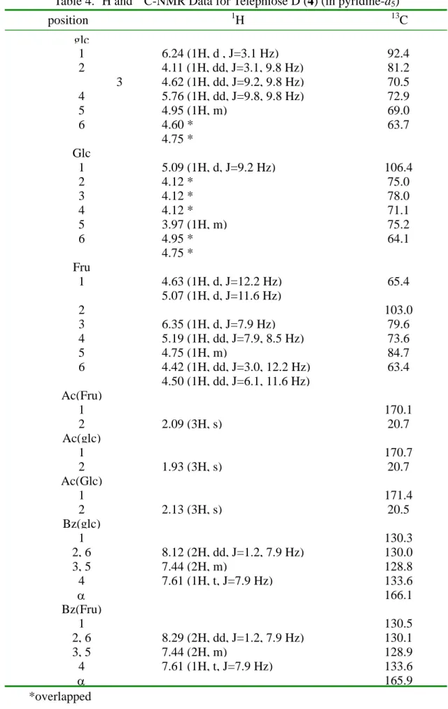 Table 4.  1 H and  13 C-NMR Data for Telephiose D (4) (in pyridine-d 5 ) position              1 H  13 C  glc 1 6.24  (1H, d , J=3.1 Hz) 92.4  2 4.11  (1H, dd, J=3.1, 9.8 Hz) 81.2  3 4.62  (1H, dd, J=9.2, 9.8 Hz) 70.5  4 5.76  (1H, dd, J=9.8, 9.8 Hz) 72.9 
