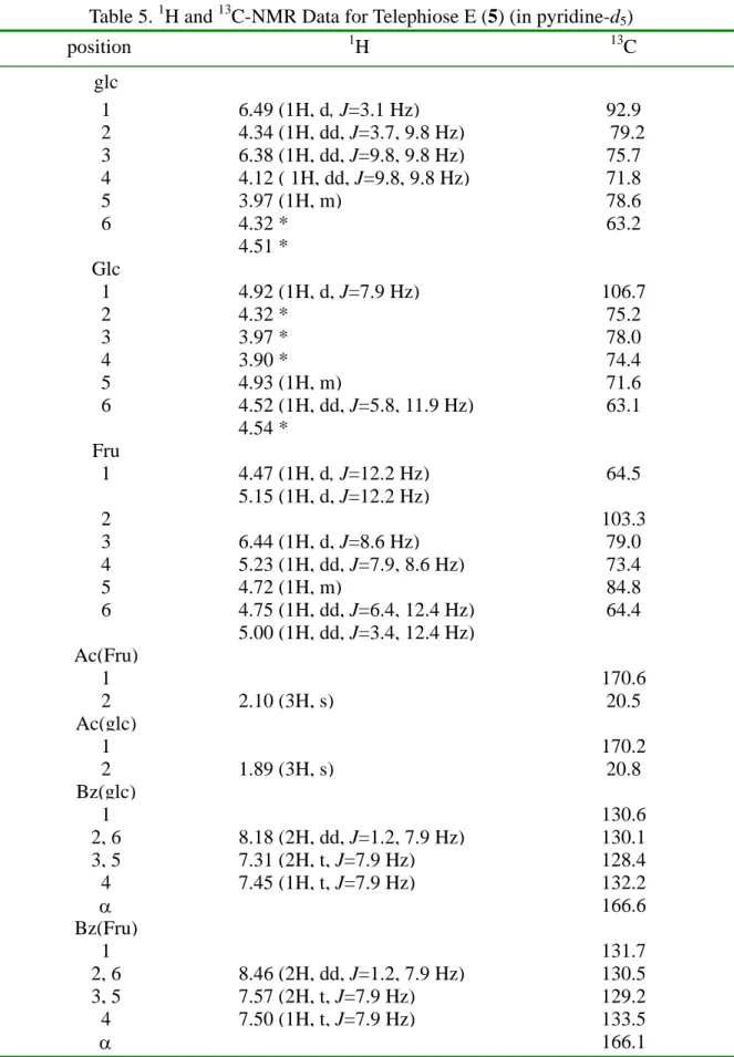 Table 5.  1 H and  13 C-NMR Data for Telephiose E (5) (in pyridine-d 5 ) position              1 H  13 C  glc   1 6.49  (1H, d, J=3.1 Hz) 92.9  2 4.34  (1H, dd, J=3.7, 9.8 Hz) 79.2  3 6.38  (1H, dd, J=9.8, 9.8 Hz) 75.7  4 4.12  ( 1H, dd, J=9.8, 9.8 Hz) 71.