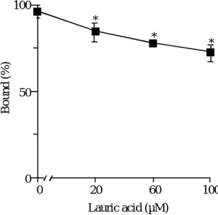 Fig. 8    Effect of lauric acid on binding of UCN-01 to hAGP at pH 7.4