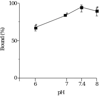 Fig. 9    Effect of pH on the binding of UCN-01 to hAGP