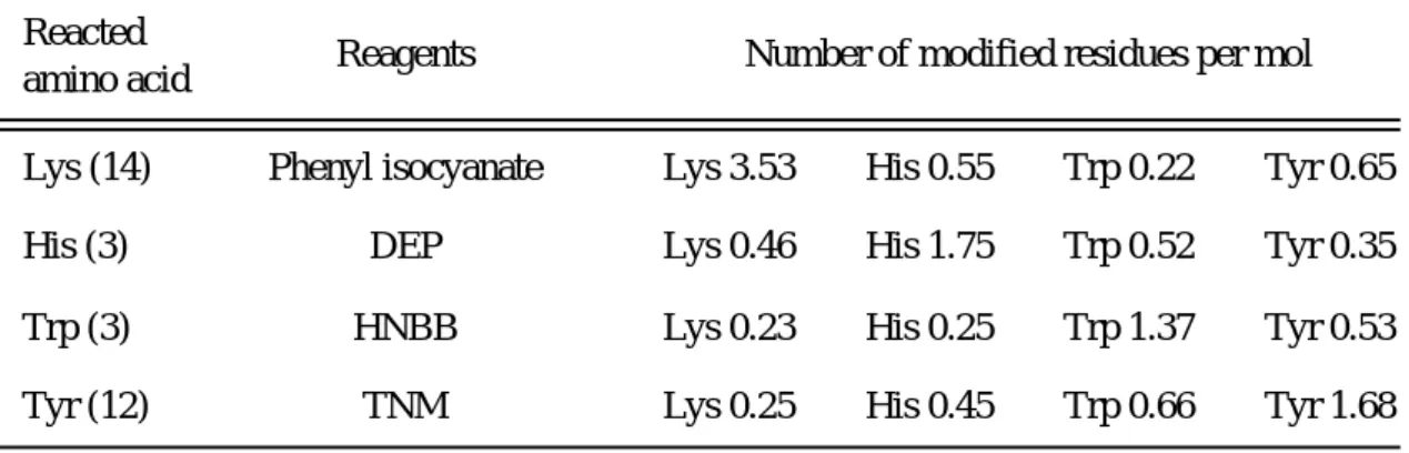 Table 6   Binding percentage of UCN-01 to native and chemically modified hAGP at pH 7.4
