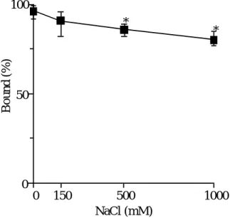 Fig. 6    Effect of NaCl on binding of UCN-01 to hAGP at pH 7.4