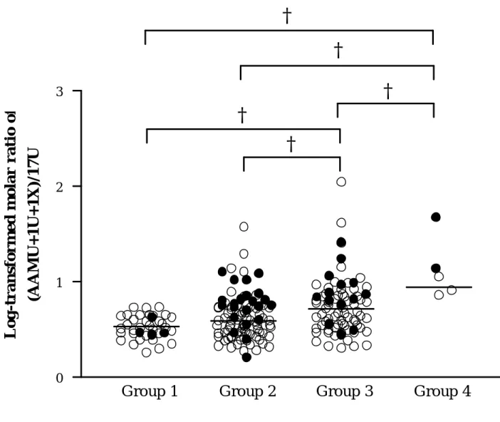 Fig. 6. Individual and mean values for the log- transformed molar raito of  (AAMU+1U+1X)/17U in four  CYP2A6  genotype groups