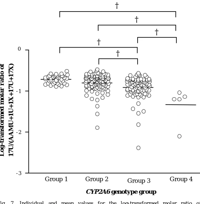 Fig. 7. Individual and mean values for the log- transformed molar ratio of  17U/(AA MU+1U+1X+17U+17X) in four  CYP2A6  genotype groups