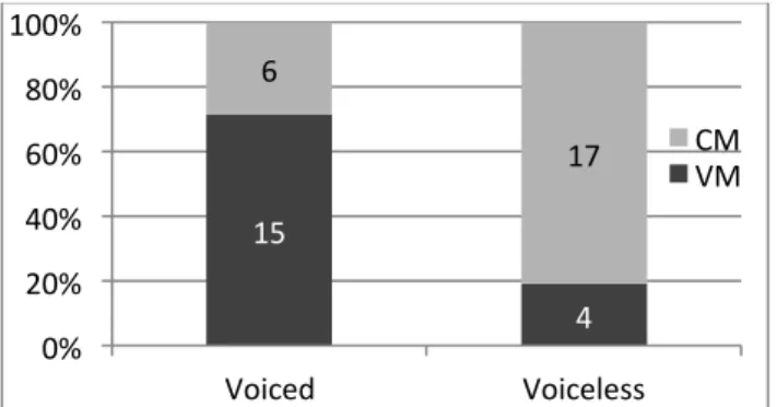 Figure  1  plots  the  distributional  results.  As  is  obvious,  mimetics  with  voiced  initials  prefer  VM,  whereas  those  with  voiceless  initials  prefer  CM  (Fisher’s  exact  test:  p  <  .01)